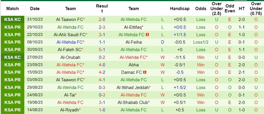 Nhận định Al-Hazm vs Al-Wehda, vòng 12 VĐQG Saudi Arabia 22h00 ngày 5/11/2023  - Ảnh 2