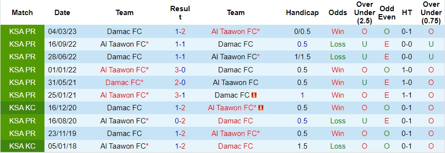 Nhận định Al Taawon vs Damac, vòng 12 VĐQG Saudi Arabia 22h00 ngày 5/11/2023  - Ảnh 3