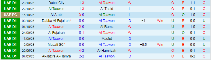 Nhận định Al Taawon vs Dubai United, vòng 8 giải Hạng nhất UAE 19h45 ngày 6/11/2023 - Ảnh 1