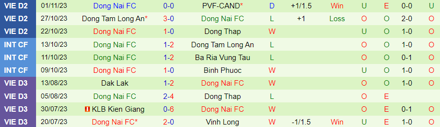 Nhận định Bà Rịa Vũng Tàu vs Đồng Nai, vòng 4 Hạng nhất Việt Nam 18h00 ngày 5/11/2023 - Ảnh 1