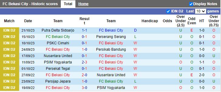 Nhận định Bekasi City vs PSIM Yogyakarta, vòng 7 Hạng 2 Indonesia 15h00 ngày 6/11 - Ảnh 1