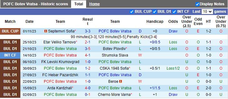 Nhận định Botev Vratsa vs Lokomotiv Sofia, vòng 16 VĐQG Bulgaria 18h00 ngày 6/11 - Ảnh 1