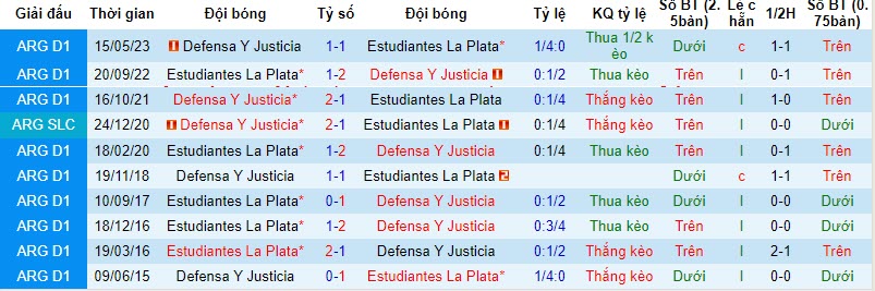 Nhận định Estudiantes La Plata vs Defensa Y Justicia, vòng 12  VĐQG Argentina 6h30 ngày 6/11 - Ảnh 3