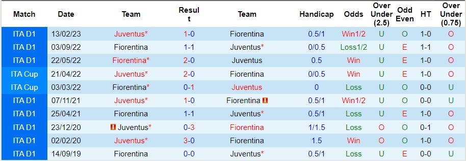 Nhận định Fiorentina vs Juventus, vòng 11 Serie A 02h45 ngày 6/11/2023  - Ảnh 3