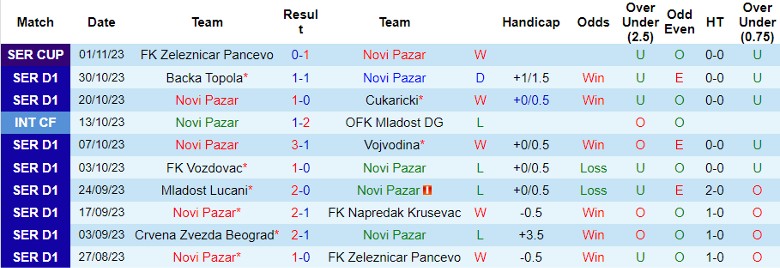 Nhận định Novi Pazar vs Partizan Belgrade, vòng 14 giải VĐQG Serbia 21h00 ngày 6/11 - Ảnh 1