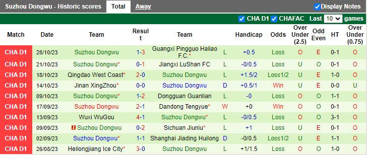Nhận định Shijiazhuang Gongfu vs Suzhou Dongwu, vòng 30 Hạng 2 Trung Quốc 13h30 ngày 5/11 - Ảnh 2