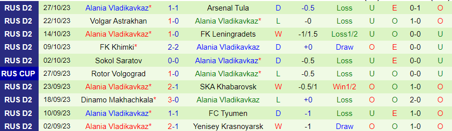 Nhận định Shinnik Yaroslavl vs Alania Vladikavkaz, vòng 17 Hạng nhất Nga 20h00 ngày 6/11/2023 - Ảnh 1