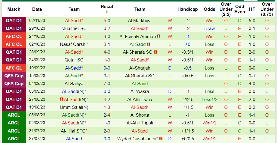 Nhận định Al-Faisaly Amman vs Al-Sadd, vòng bảng cúp C1 châu Á 01h00 ngày 7/11/2023  - Ảnh 2