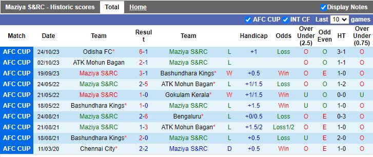 Nhận định Maziya S&RC vs Odisha, vòng bảng Cúp C2 châu Á 17h00 ngày 7/11 - Ảnh 1