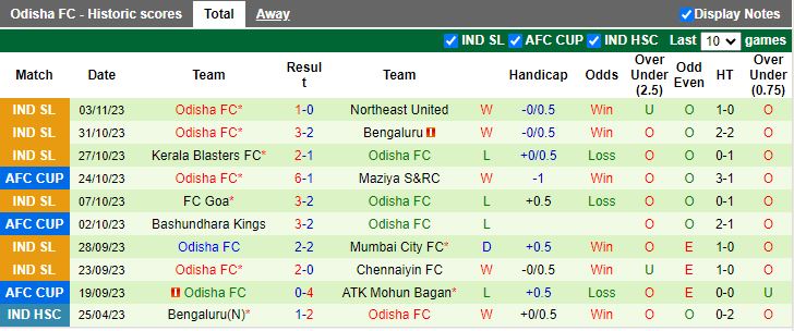Nhận định Maziya S&RC vs Odisha, vòng bảng Cúp C2 châu Á 17h00 ngày 7/11 - Ảnh 2