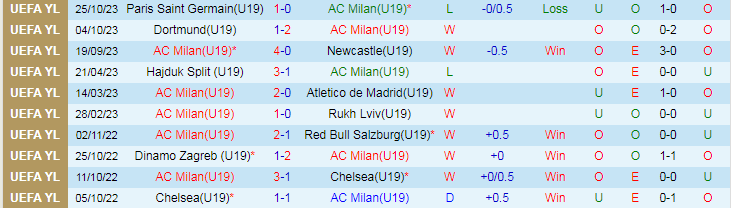 Nhận định U19 AC Milan vs U19 PSG, vòng bảng Cúp C1 Châu Âu U19 20h00 ngày 7/11/2023 - Ảnh 1