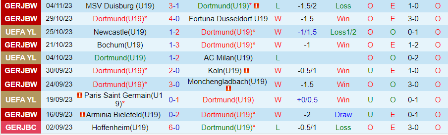 Nhận định U19 Dortmund vs U19 Newcastle, vòng bảng giải trẻ châu Âu 20h00 ngày 7/11/2023 - Ảnh 2