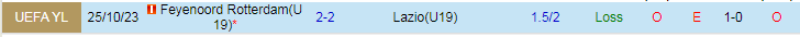 Nhận định U19 Lazio vs U19 Feyenoord, vòng bảng Cúp C1 Châu Âu U19 20h00 ngày 7/11/2023 - Ảnh 3