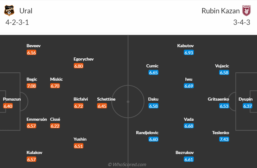 Nhận định Ural vs Rubin Kazan, vòng 14 VĐQG Nga 20h30 ngày 6/11/2023 - Ảnh 1