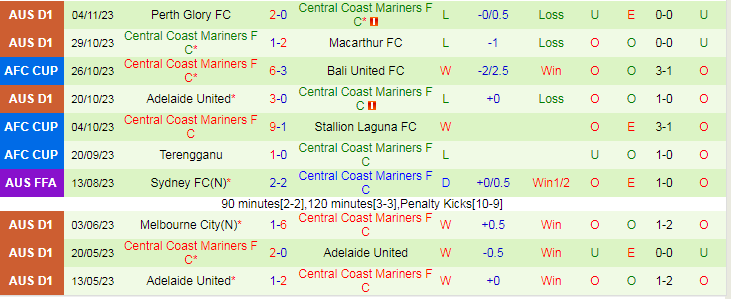 Nhận định Bali United vs Central Coast, vòng bảng Cúp C1 Châu Á 19h00 ngày 8/11/2023 - Ảnh 2