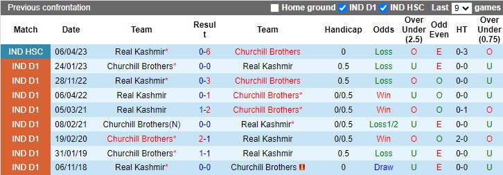 Nhận định Real Kashmir vs Churchill Brothers, vòng 3 VĐQG Ấn Độ 15h30 ngày 8/11 - Ảnh 3
