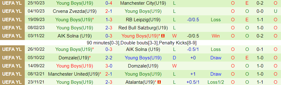 Nhận định U19 Man City vs U19 Young Boys, vòng bảng giải trẻ châu Âu 20h00 ngày 7/11/2023 - Ảnh 1