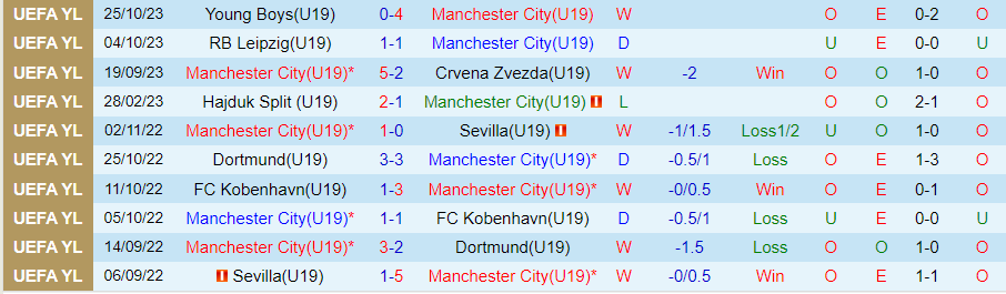 Nhận định U19 Man City vs U19 Young Boys, vòng bảng giải trẻ châu Âu 20h00 ngày 7/11/2023 - Ảnh 2