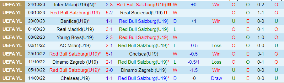 Nhận định U19 Salzburg vs U19 Inter Milan, vòng bảng giải trẻ CLB châu Âu 20h30 ngày 8/11/2023 - Ảnh 2