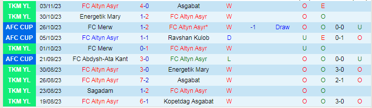 Nhận định Altyn Asyr vs FC Merw, vòng bảng Cúp C2 Châu Á 21h00 ngày 9/11/2023 - Ảnh 1