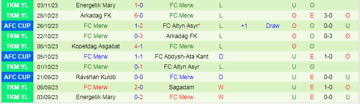 Nhận định Altyn Asyr vs FC Merw, vòng bảng Cúp C2 Châu Á 21h00 ngày 9/11/2023 - Ảnh 2