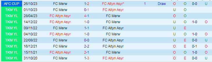 Nhận định Altyn Asyr vs FC Merw, vòng bảng Cúp C2 Châu Á 21h00 ngày 9/11/2023 - Ảnh 3
