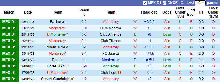 Nhận định Monterrey vs Santos Laguna, vòng 10 VĐQG Mexico 9h00 ngày 9/11 - Ảnh 1