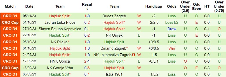 Nhận định NK Osijek vs Hajduk Split, đá bù vòng 3 hạng Nhất Croatia 23h00 ngày 8/11 - Ảnh 2