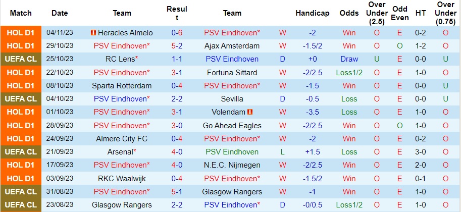 Nhận định PSV Eindhoven vs Lens, vòng bảng cúp C1 châu Âu 03h00 ngày 9/11/2023  - Ảnh 1