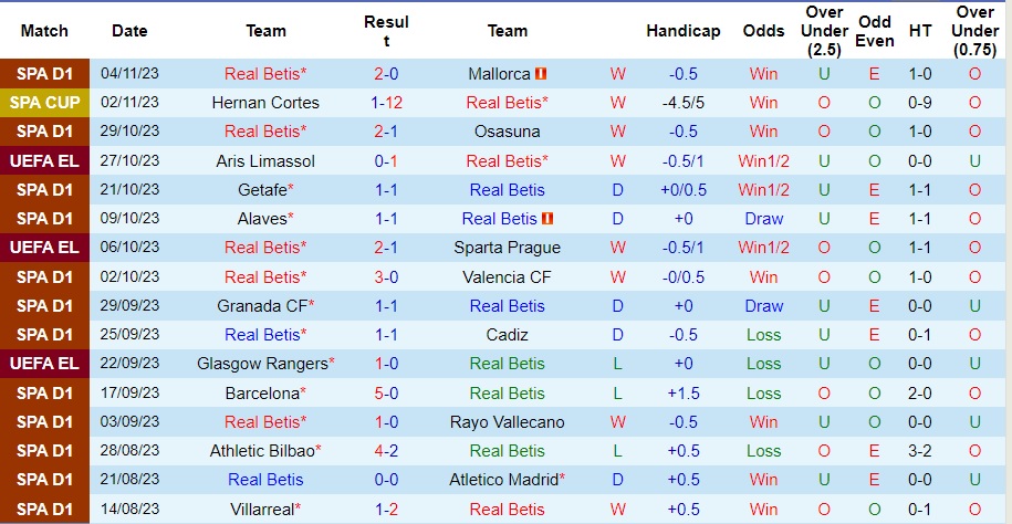 Nhận định Real Betis vs Aris Limassol, vòng bảng cúp C2 châu Âu 03h00 ngày 10/11/2023  - Ảnh 1