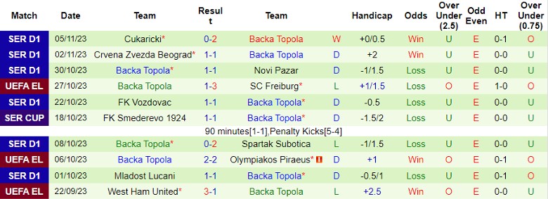 Nhận định SC Freiburg vs Backa Topola, vòng bảng Cúp C2 châu Âu 3h00 ngày 10/11 - Ảnh 2