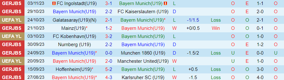 Nhận định U19 Bayern Munich vs U19 Galatasaray, vòng bảng giải trẻ CLB châu Âu 22h00 ngày 8/11/2023 - Ảnh 2