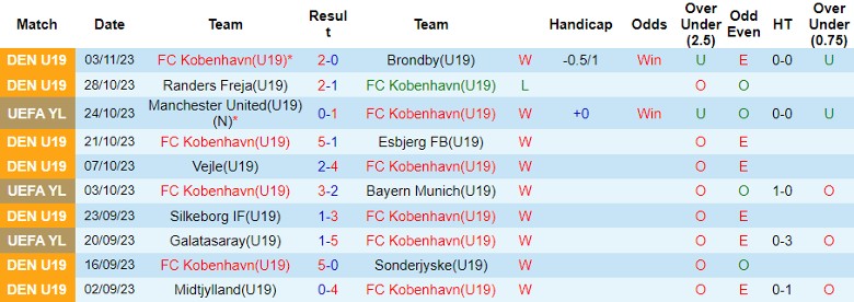 Nhận định U19 Kobenhavn vs U19 MU, giải trẻ các CLB châu Âu 22h00 ngày 8/11 - Ảnh 1