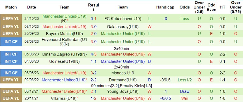 Nhận định U19 Kobenhavn vs U19 MU, giải trẻ các CLB châu Âu 22h00 ngày 8/11 - Ảnh 2