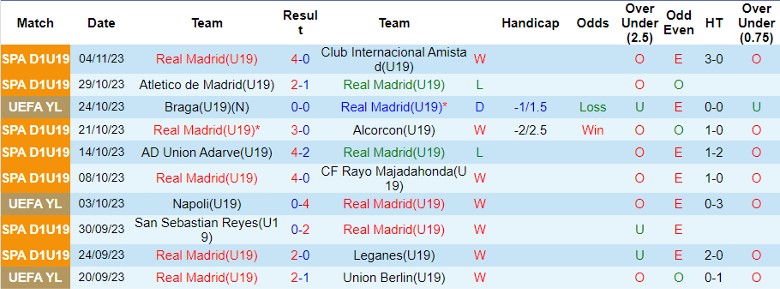 Nhận định U19 Real Madrid vs U19 Braga, giải trẻ các CLB châu Âu 22h00 ngày 8/11 - Ảnh 1