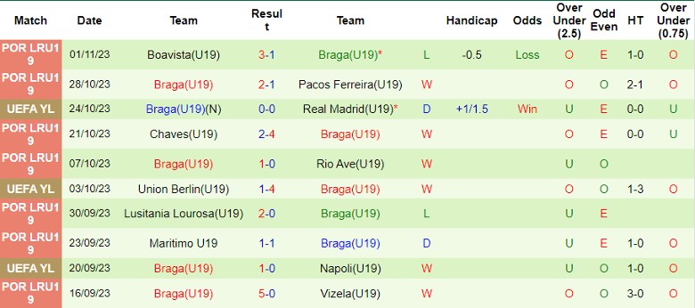 Nhận định U19 Real Madrid vs U19 Braga, giải trẻ các CLB châu Âu 22h00 ngày 8/11 - Ảnh 3