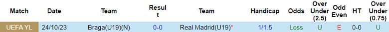 Nhận định U19 Real Madrid vs U19 Braga, giải trẻ các CLB châu Âu 22h00 ngày 8/11 - Ảnh 4