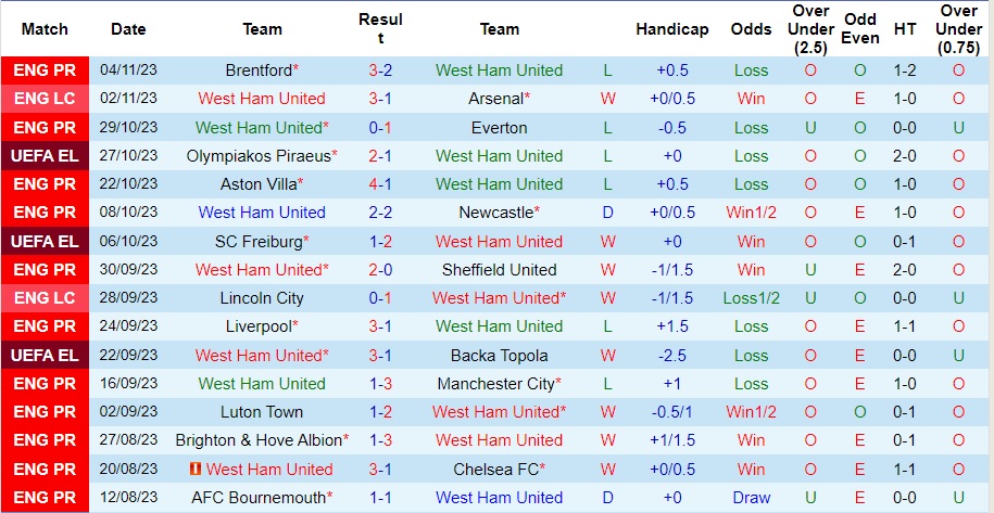 Nhận định West Ham vs Olympiakos, vòng bảng cúp C2 châu Âu 03h00 ngày 10/11/2023  - Ảnh 1