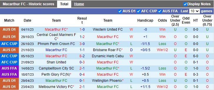 Nhận định Macarthur vs Phnom Penh Crown, vòng bảng Cúp C2 châu Á 15h00 ngày 9/11 - Ảnh 1