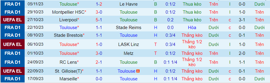Nhận định Toulouse vs Liverpool, vòng bảng Europa League 00h45 ngày 10/11/2023 - Ảnh 3