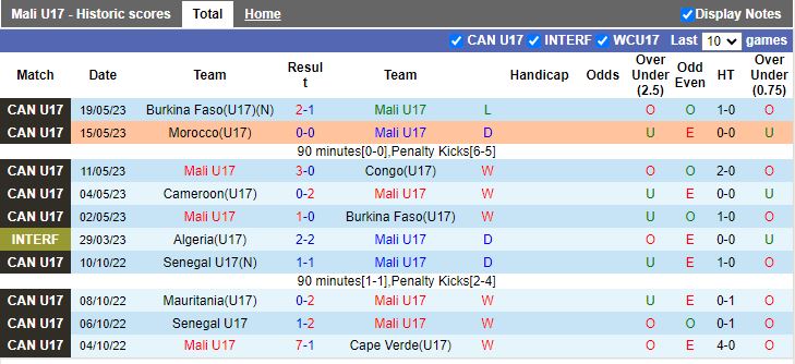 Nhận định U17 Mali vs U17 Uzbekistan, vòng bảng U17 World Cup 16h00 ngày 10/11 - Ảnh 1