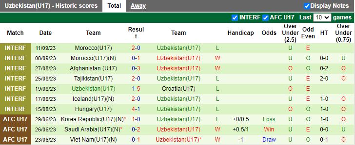 Nhận định U17 Mali vs U17 Uzbekistan, vòng bảng U17 World Cup 16h00 ngày 10/11 - Ảnh 2