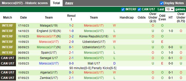Nhận định U17 Panama vs U17 Morocco, vòng bảng U17 World Cup 16h00 ngày 10/11 - Ảnh 2