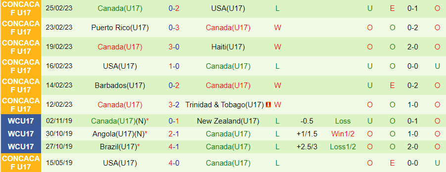 Nhận định U17 Tây Ban Nha vs U17 Canada, vòng bảng U17 World Cup 19h00 ngày 10/11 - Ảnh 1