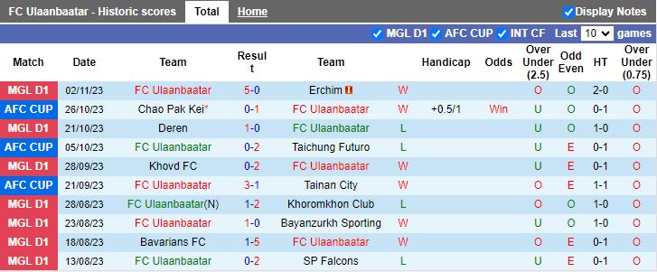 Nhận định Ulaanbaatar vs Chao Pak Kei, vòng bảng Cúp C2 châu Á 13h00 ngày 9/11 - Ảnh 1