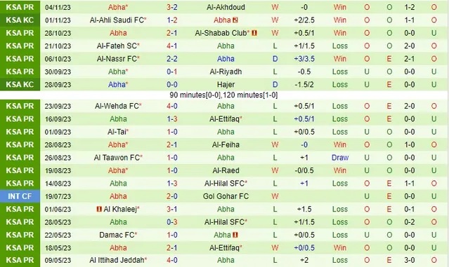 Nhận định Al Ittihad vs Abha, vòng 13 VĐQG Saudi Arabia 01h00 ngày 11/11/2023  - Ảnh 2