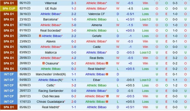 Nhận định Athletic Bilbao vs Celta Vigo, vòng 13 La Liga 03h00 ngày 11/11/2023  - Ảnh 1