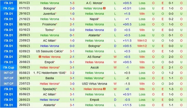 Nhận định Genoa vs Hellas Verona, vòng 12 Serie A 02h45 ngày 11/11/2023  - Ảnh 2