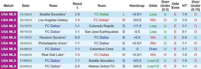 Nhận định Seattle Sounders vs FC Dallas, vòng play-off VĐQG Mỹ 10h00 ngày 11/11 - Ảnh 2