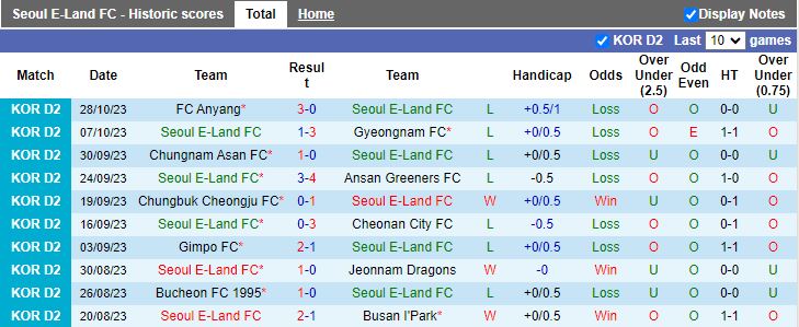 Nhận định Seoul E-Land vs Seongnam, vòng 38 Hạng 2 Hàn Quốc 11h30 ngày 11/11 - Ảnh 1